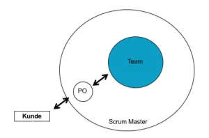 Scrum Management